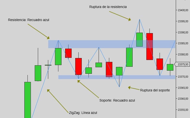 Soporte y resistencia